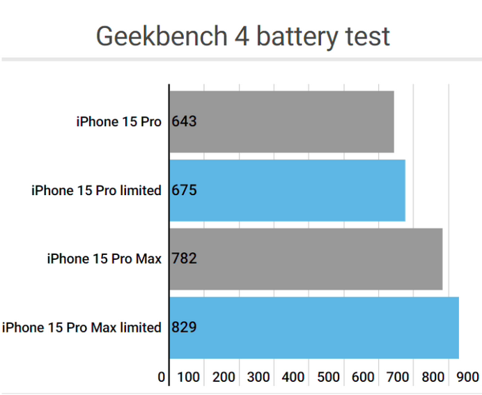 京口apple维修站iPhone15Pro的ProMotion高刷功能耗电吗