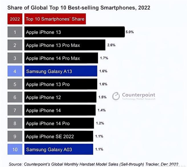 京口苹果维修分享:为什么iPhone14的销量不如iPhone13? 