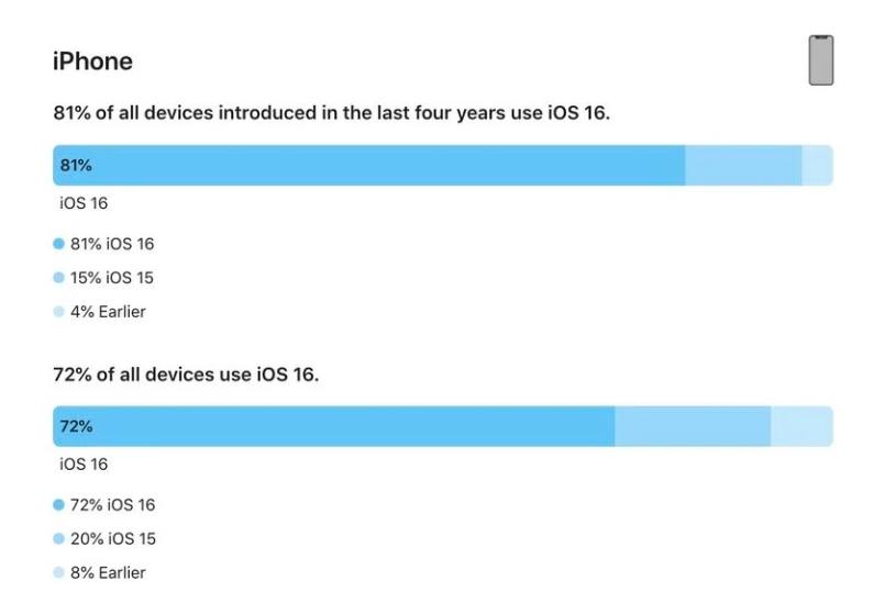 京口苹果手机维修分享iOS 16 / iPadOS 16 安装率 