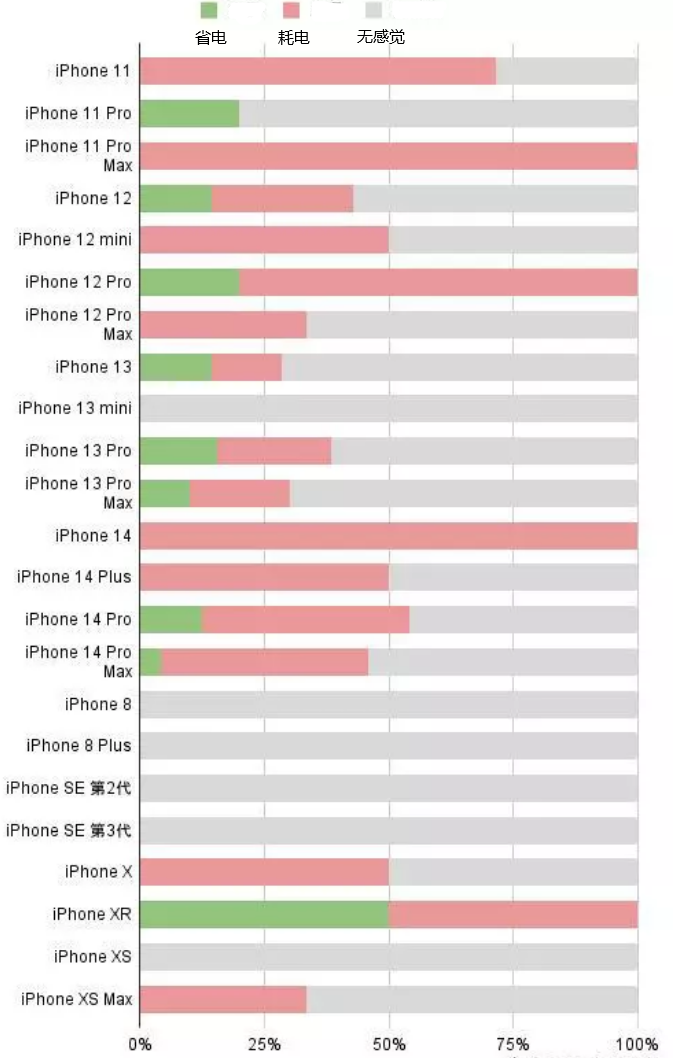 京口苹果手机维修分享iOS16.2太耗电怎么办？iOS16.2续航不好可以降级吗？ 