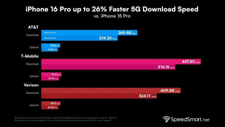 京口苹果手机维修分享iPhone 16 Pro 系列的 5G 速度 